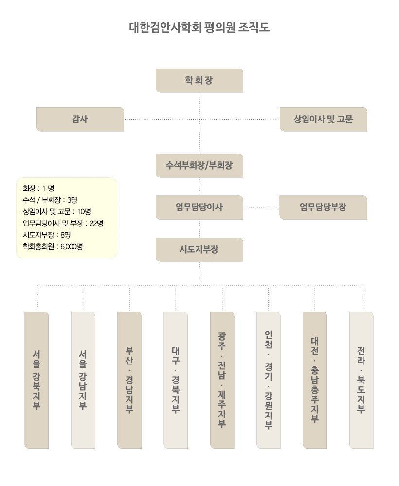 조직도